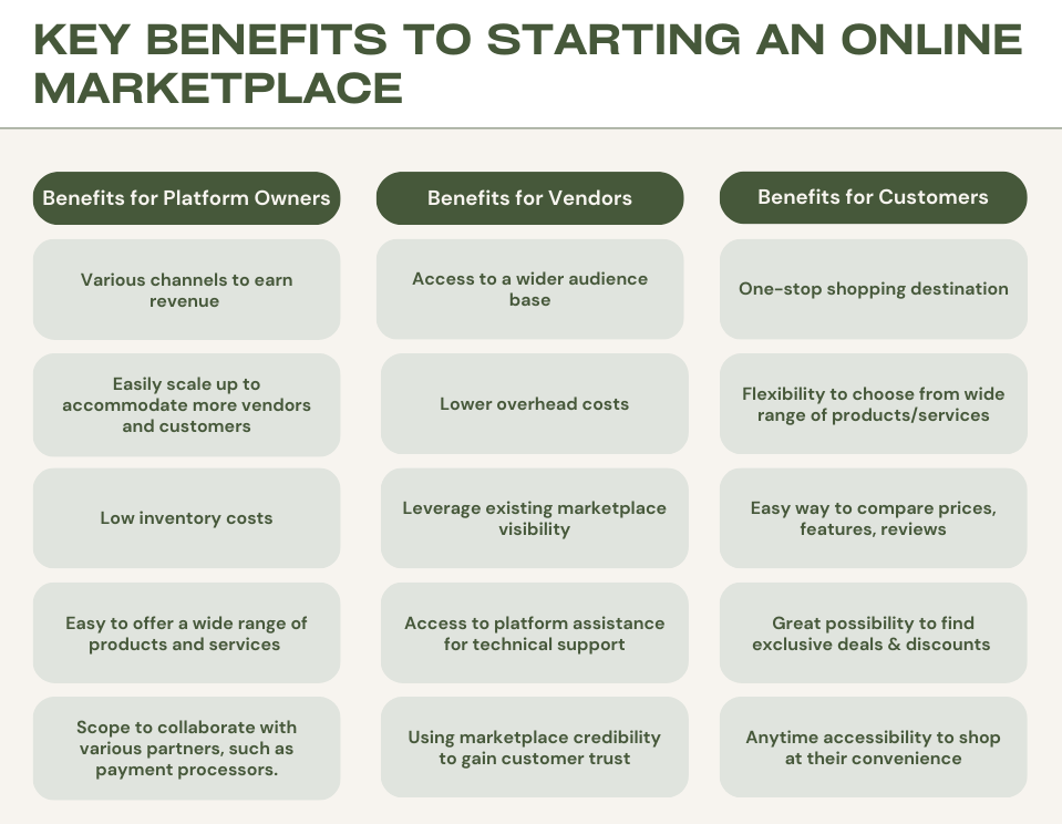 An illustration describing online marketplace benefits