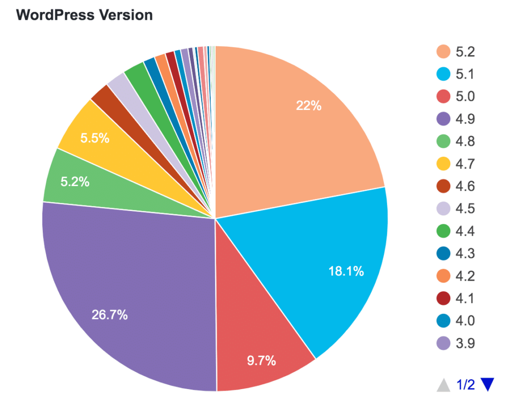 wordpress version usage statistics