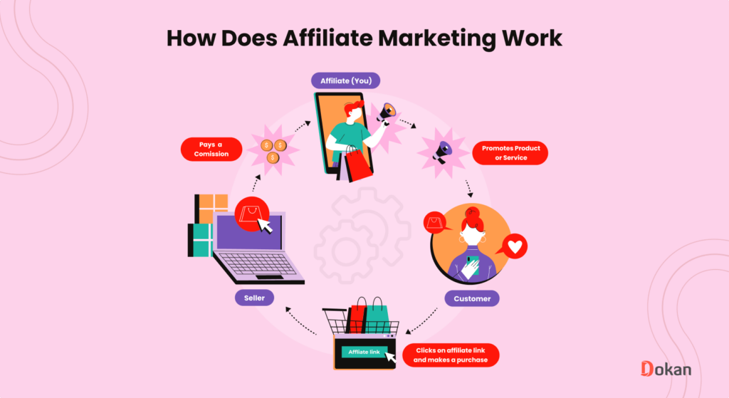 This is an image that shows how does affiliate marketing work. 