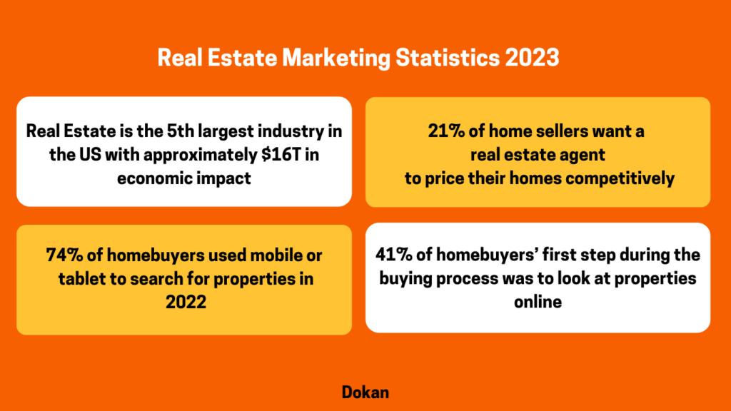 An illustration showing real estate marketing statistics 2023