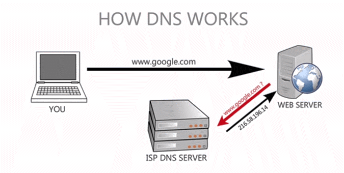 An illustration on how dns works