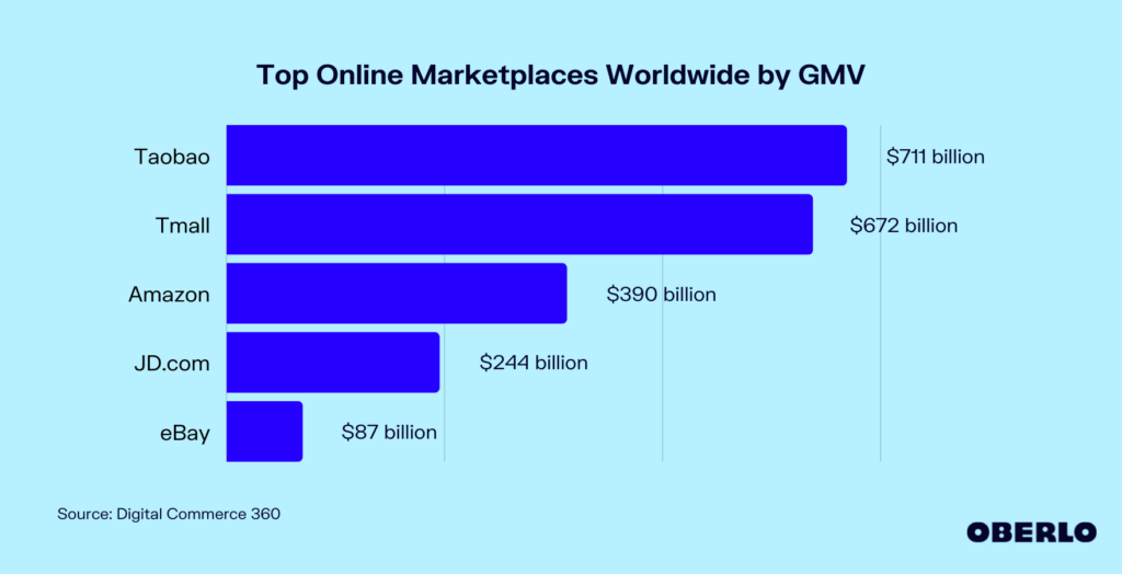 An illustration showing top online marketplace