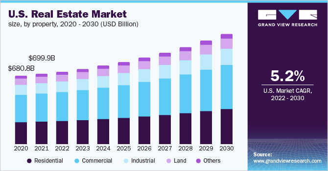 An illustration showing us real estate market growth from 2020-2030
