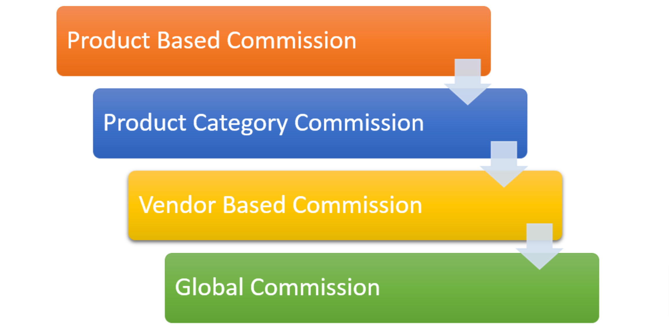 This is an image that shows multiple commission in a marketplace