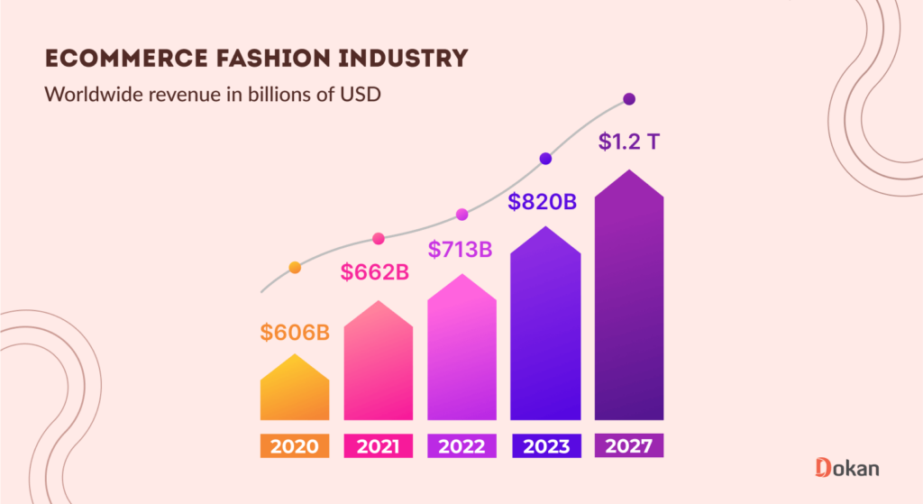 This screenshot shows the growth of the eCommerce fashion industry over the years 