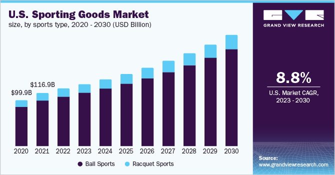 An illustration of the US sporting goods market