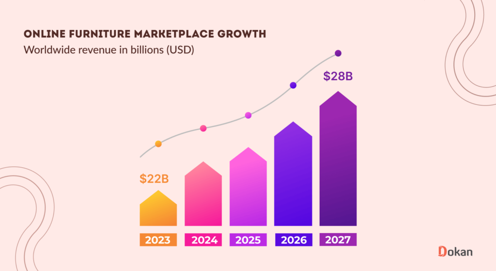 This image is for showing the online furniture marketplace growth