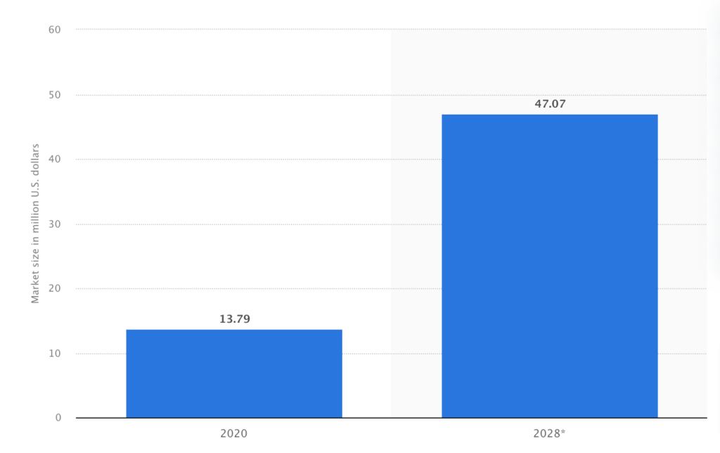 This is a graph that shows the upward growth of the kitchen and appliances marketplace