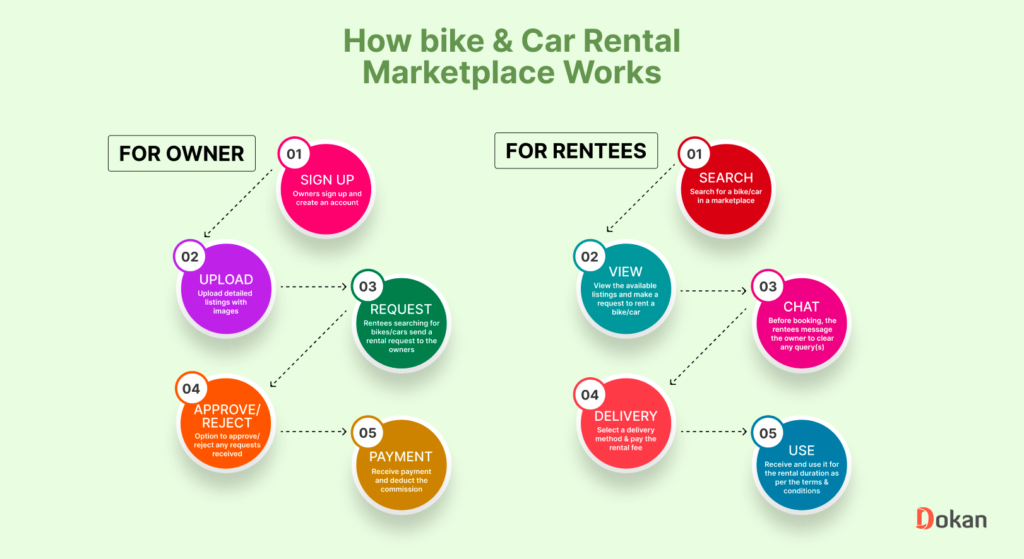 How a Bike and Car Rental Marketplace works