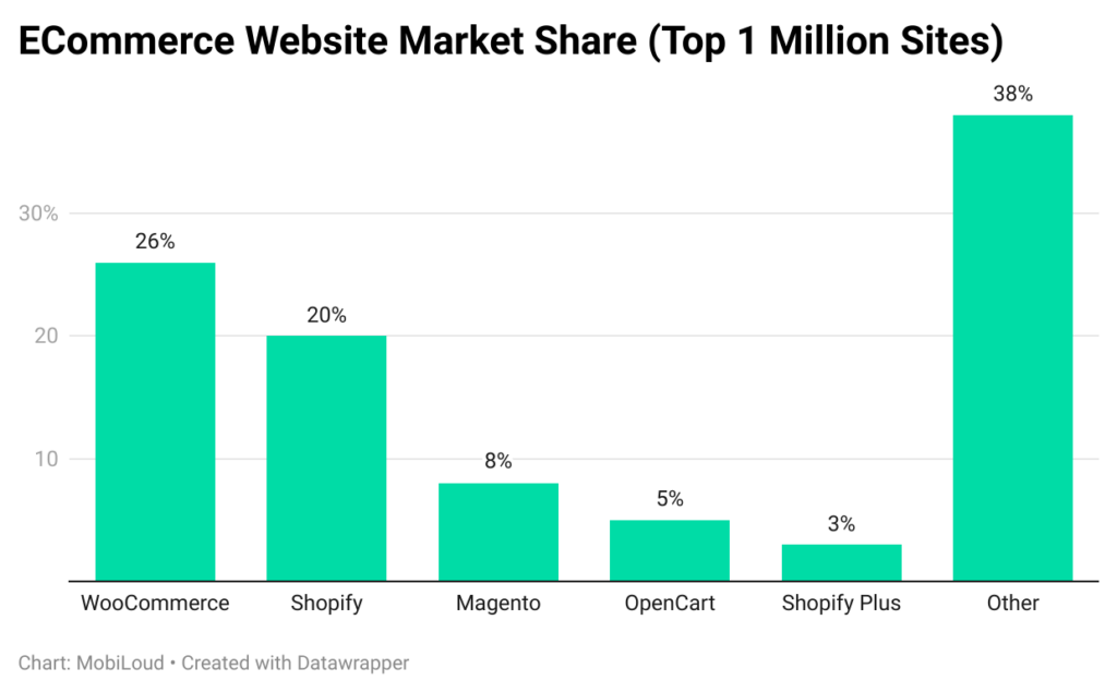 An illustration of Ecommerce website market share for top 1 million siites