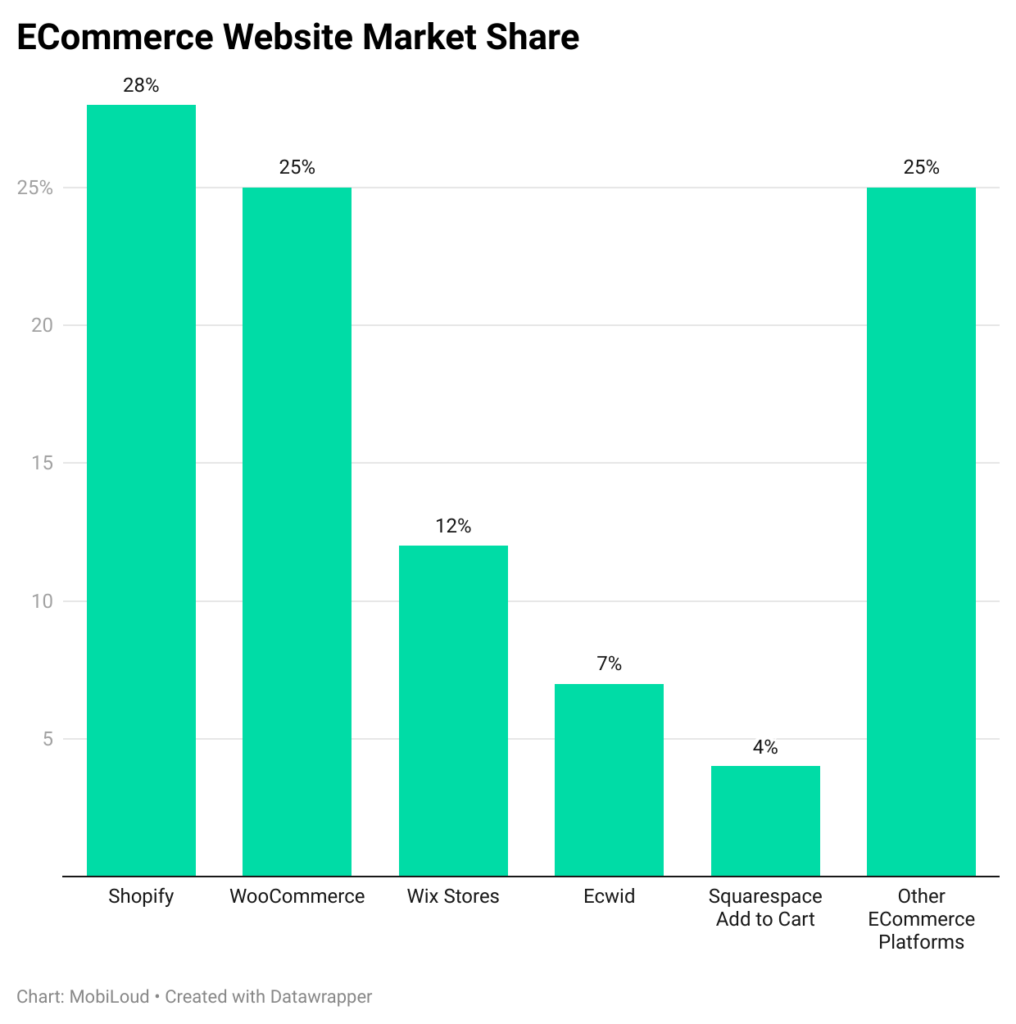 An illustration of ecommerce website marketshare