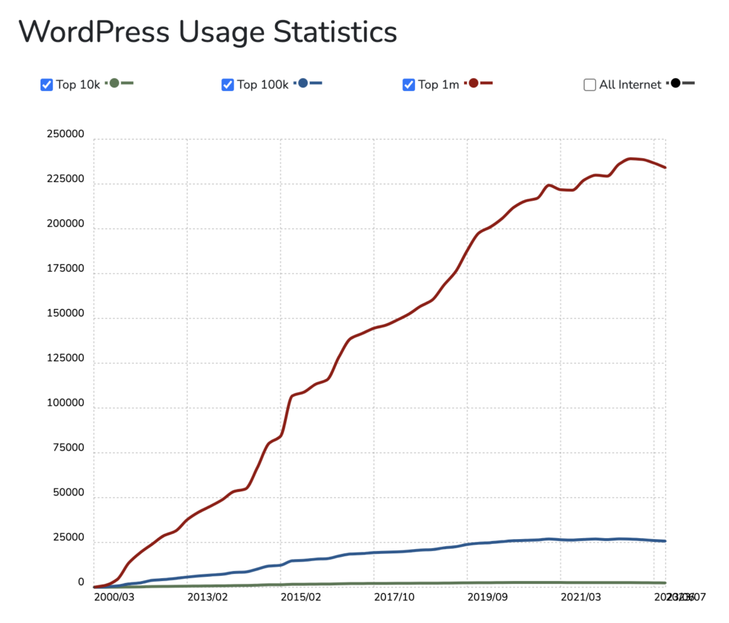 An illustration of WordPress usage statistics 