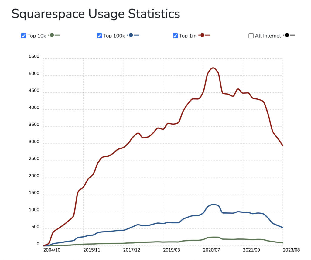 An illustration of squarespace usage statistics