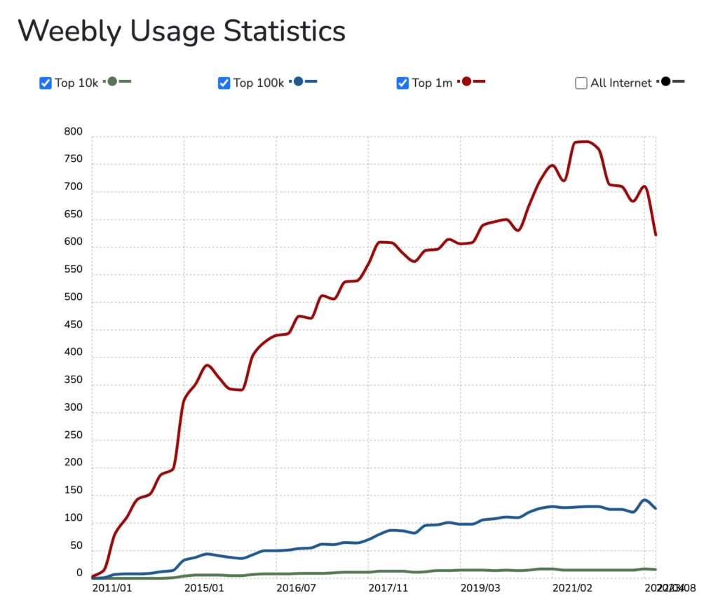 An illustration of weebly usage statistics