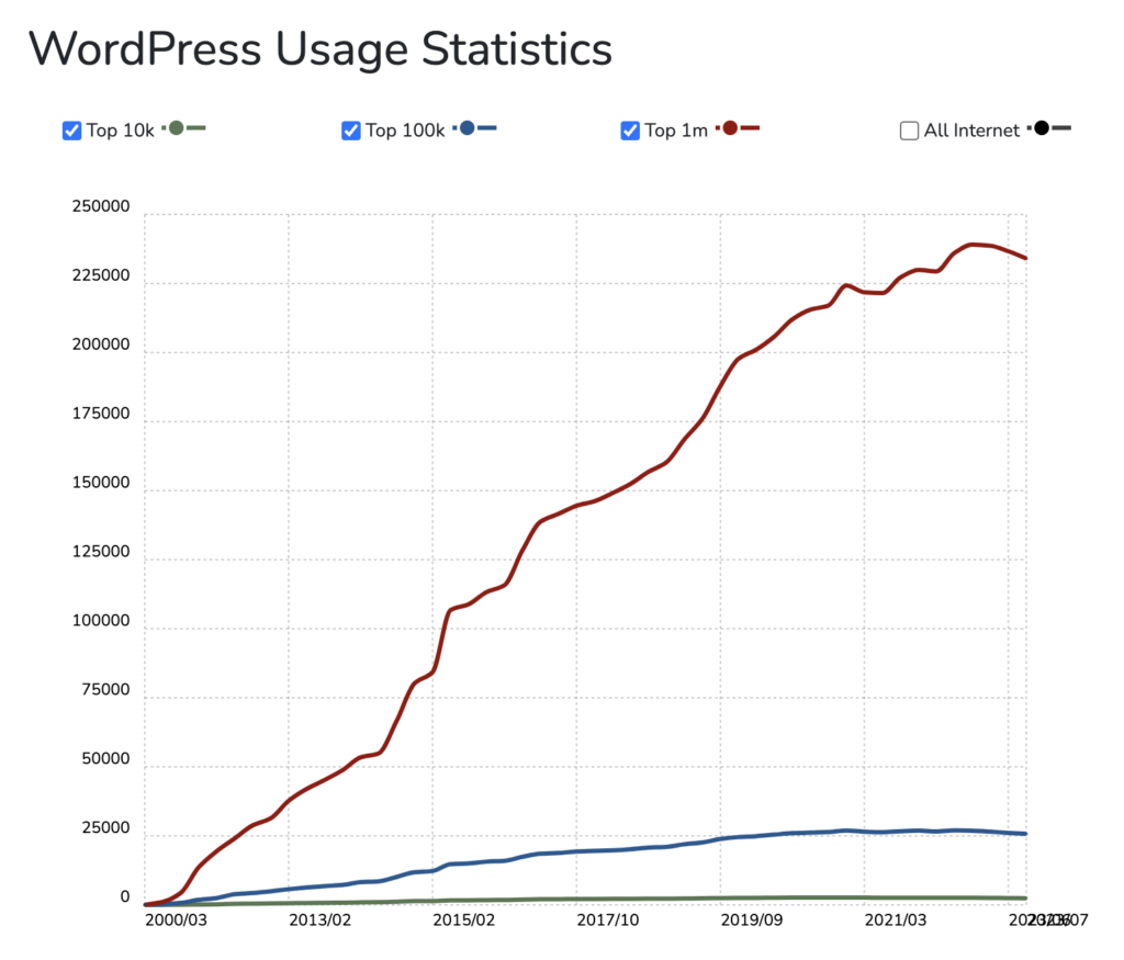 an illustration of wordpress usage statistics