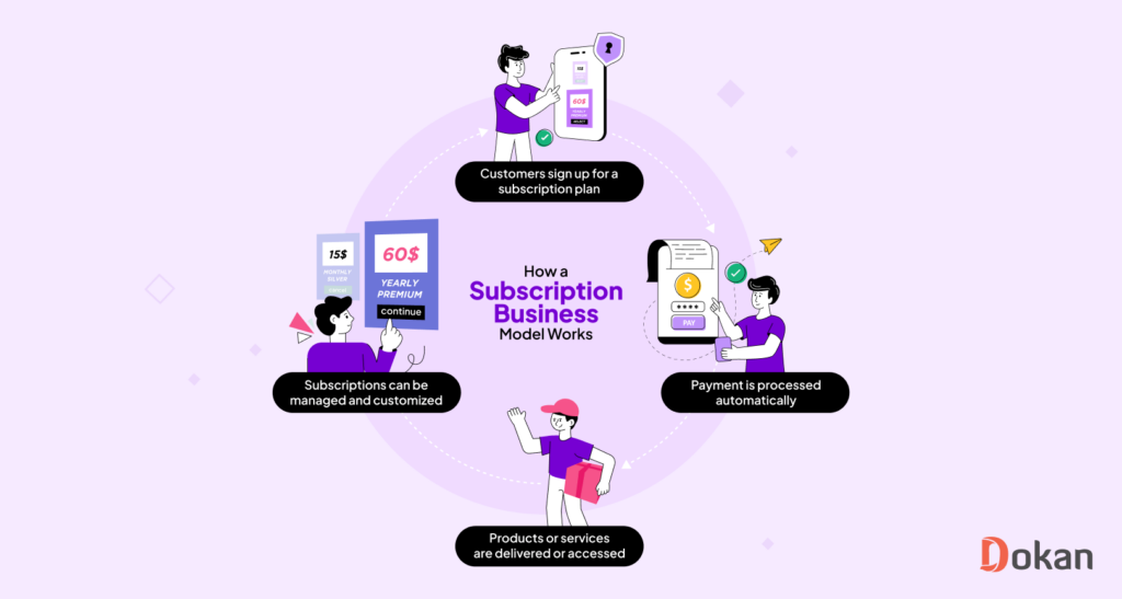 This image shows how a subscription business model works 