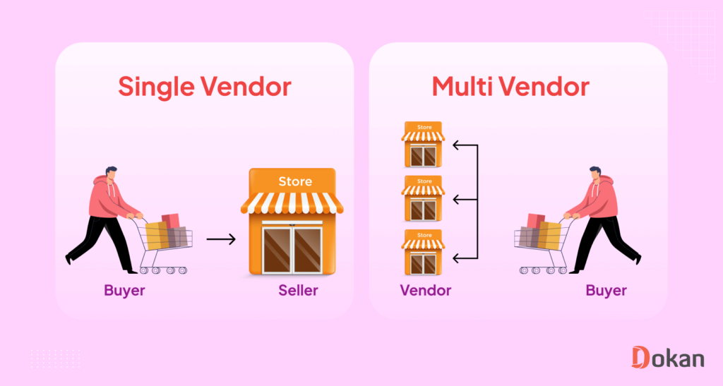 Integrate Payment Gateways Using Dokan