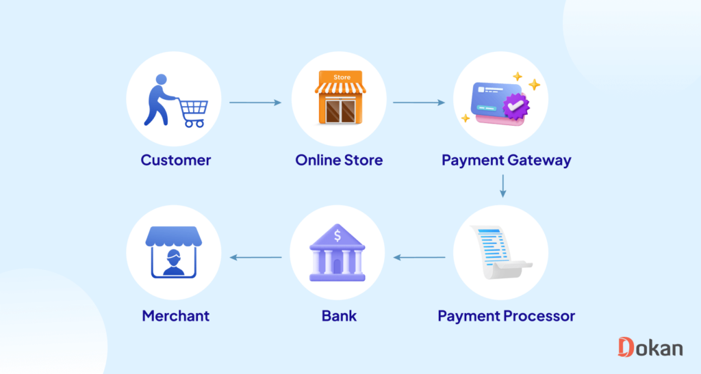 Payment Gateways Using Dokan