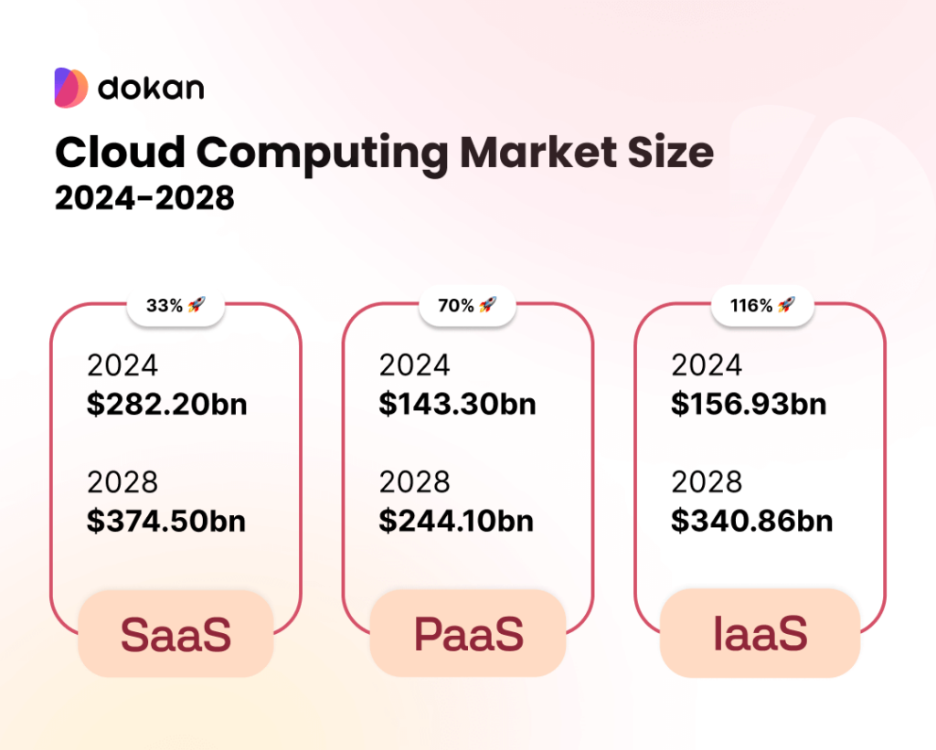 An illustration of Cloud Computing Market Size 2024-2028