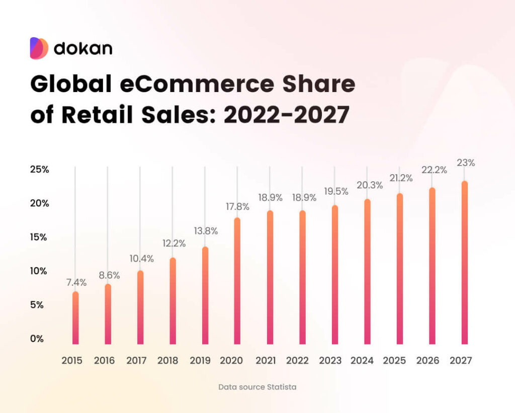A screenshot to global eCommerce share of retail asles