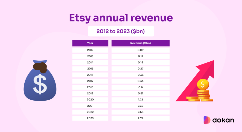 An illustration to Etsy quarterly revenue 2014 to 2024