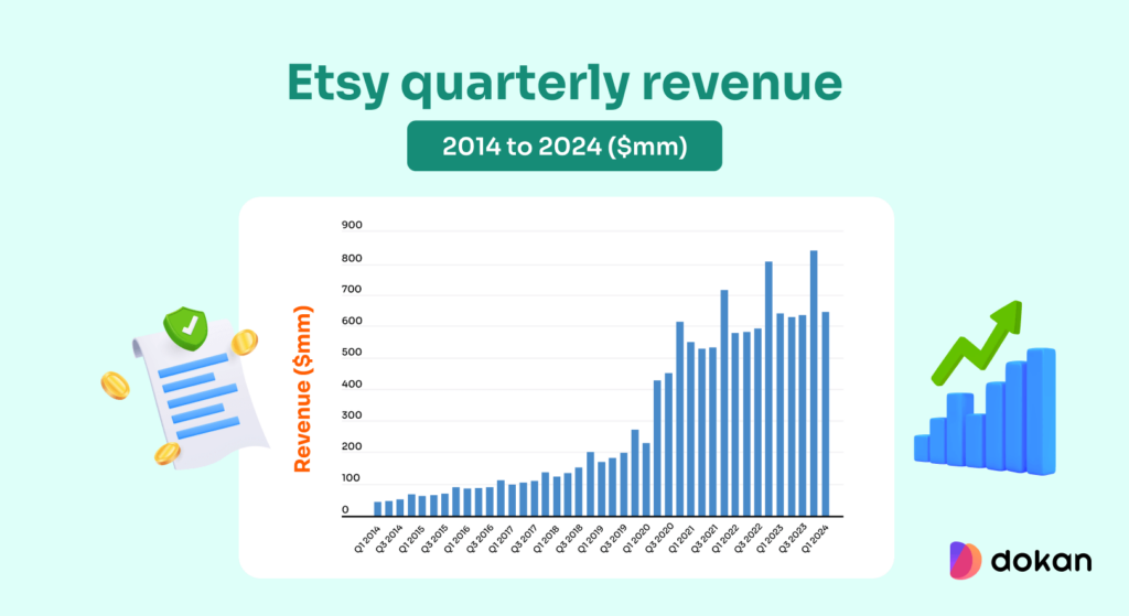 Etsy quarterly revenue 2014 to 2024 