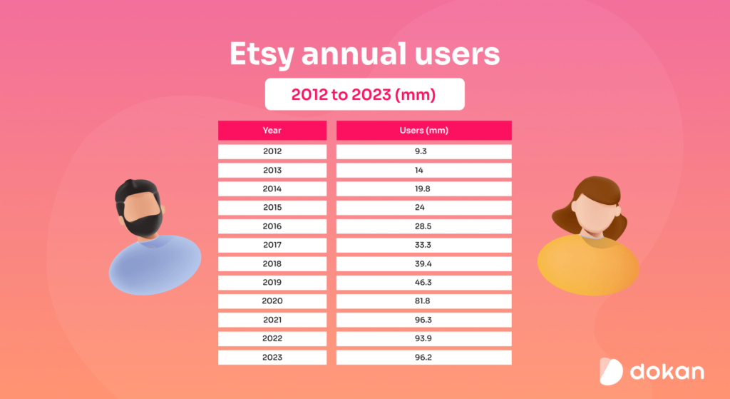 Etsy quarterly revenue 2014 to 2024