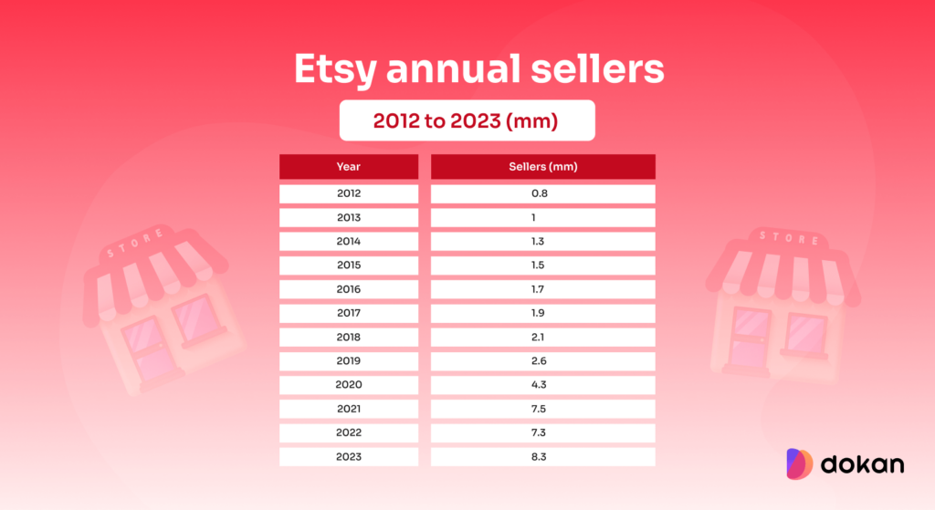 Etsy quarterly revenue 2014 to 2024 ($mm)-5