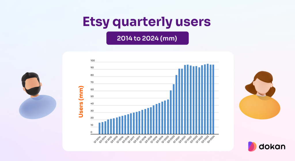 Etsy quarterly revenue 2014 to 2024 