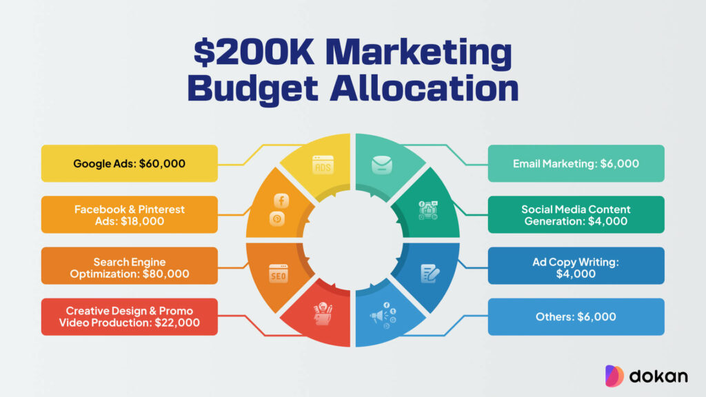 Digital Marketing Budget Allocation for eCommerce