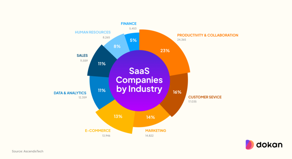 Saas Enabled Marketplace Examples-types of companies