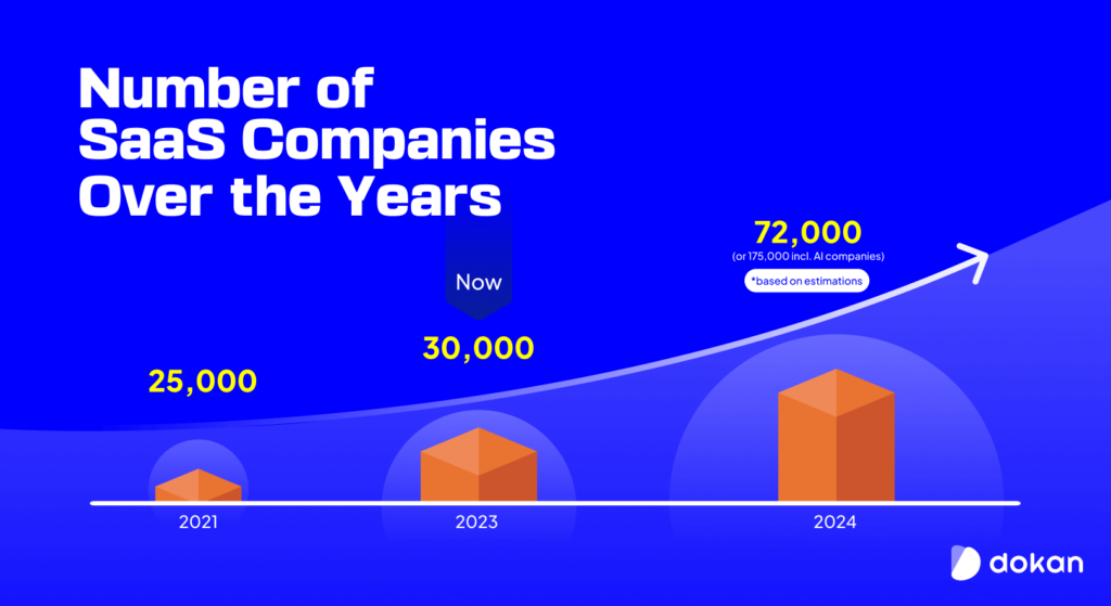 Saas Enabled Marketplace Examples-Increase in SaaS companies
