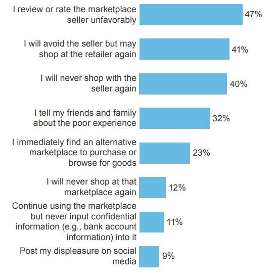 This is a survey of  the reaction of customers in an eCommerce marketplace where the seller delivers poor servicesvendor service