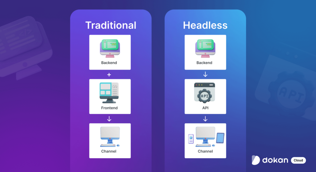 This image shows the difference between the traditional and headless commerce