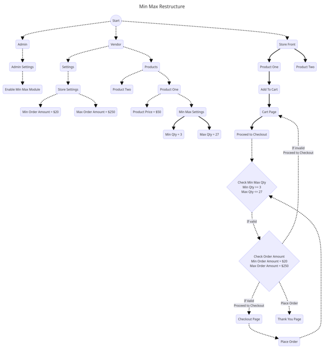 This is a screenshot of Min max flow chart