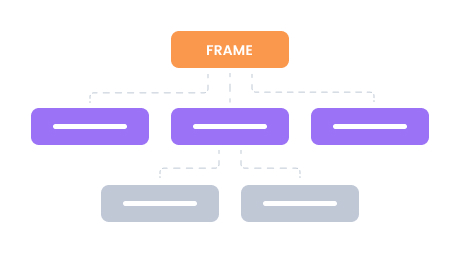 Layer management 