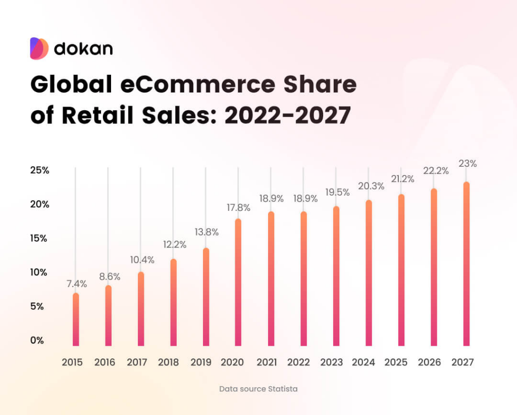 An illustration to global eCommerce share of retail sales