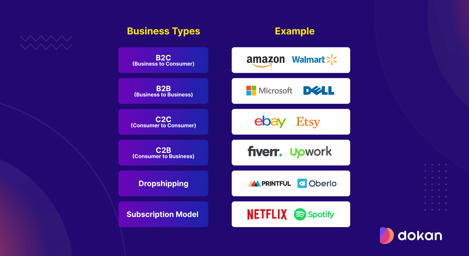 An infographic that shows eCommerce business types with examples