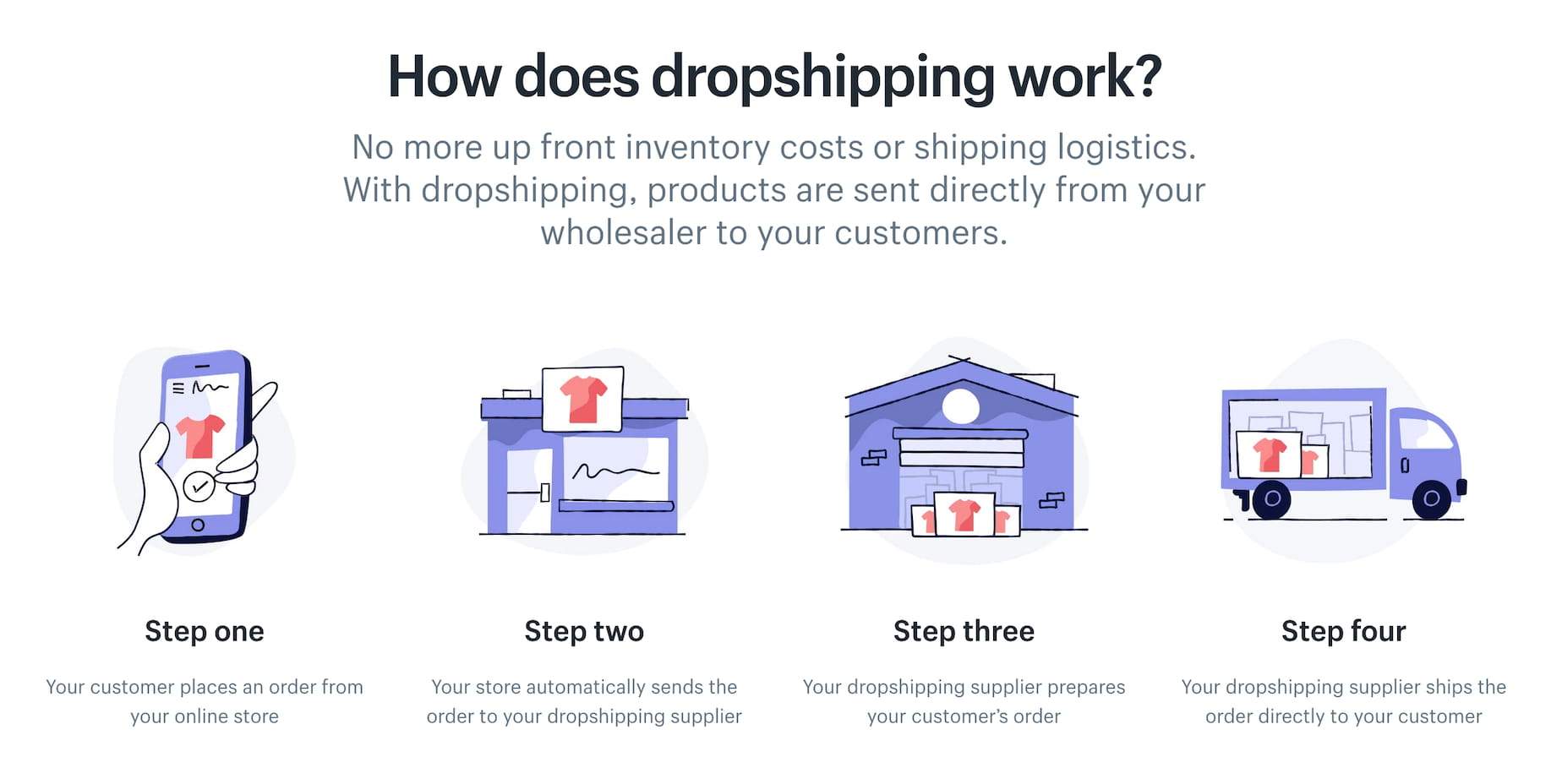 This is an illutration to explain dropshipping