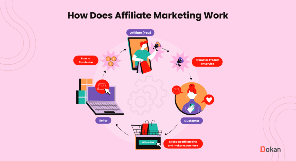 An illustration to affiliate marketing