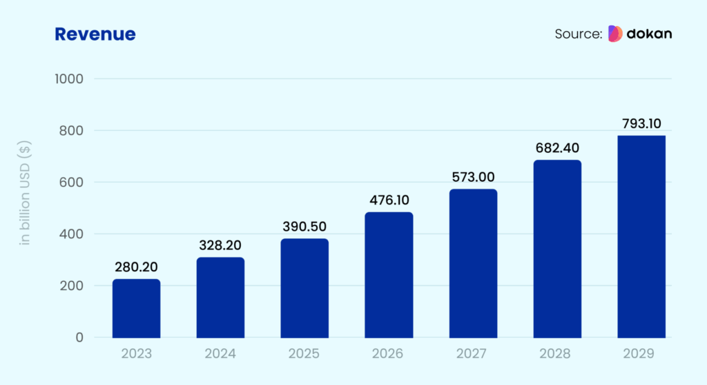 This chart shows the growth of SaaS industry