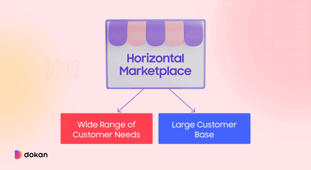 This image shows what is a horizontal marketplace