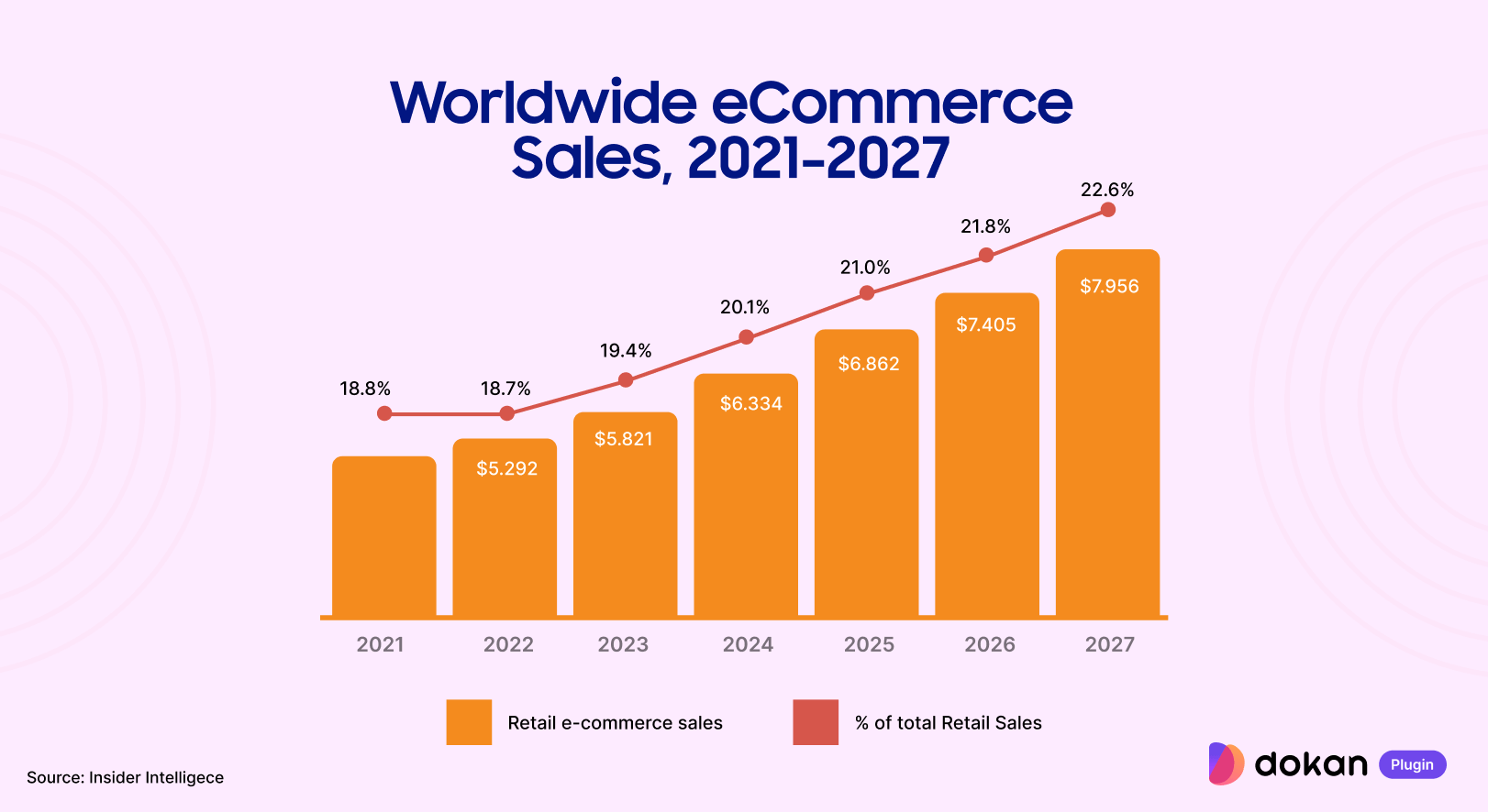 This is an illustration of worldwide eCommerce sales