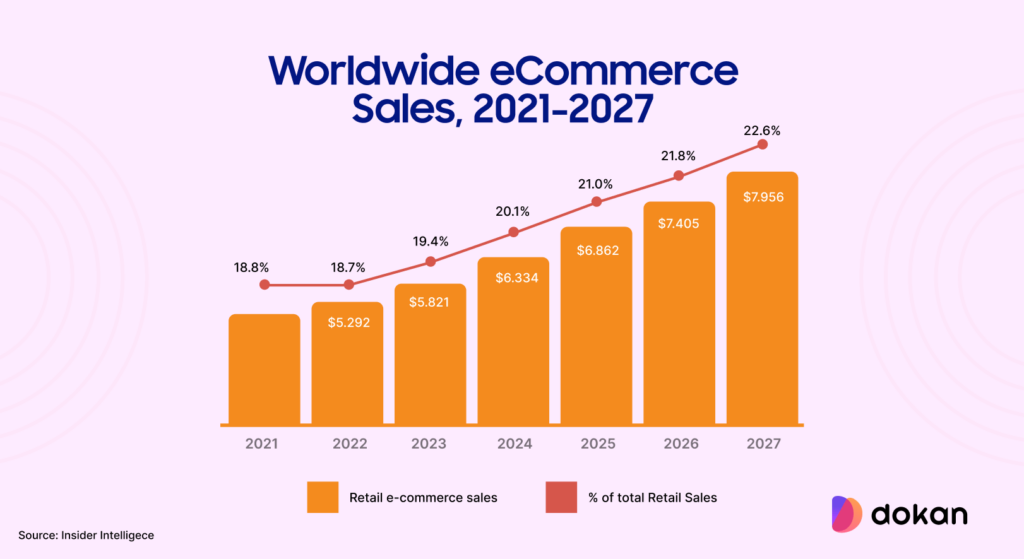 A chart that shows the worldwide eCommerce sales, 2021-2027