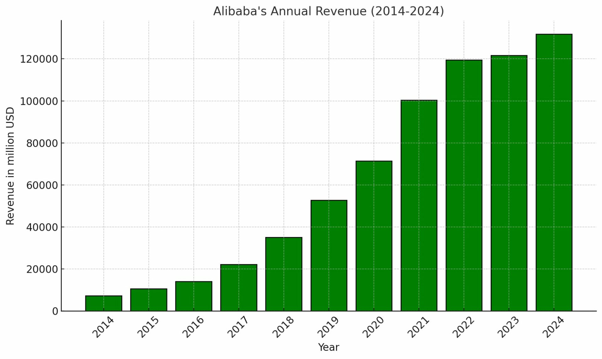 Alibaba Financial Revenue