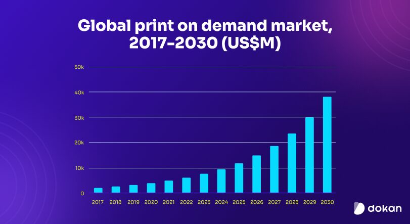 An illustration to Print On Demand market share