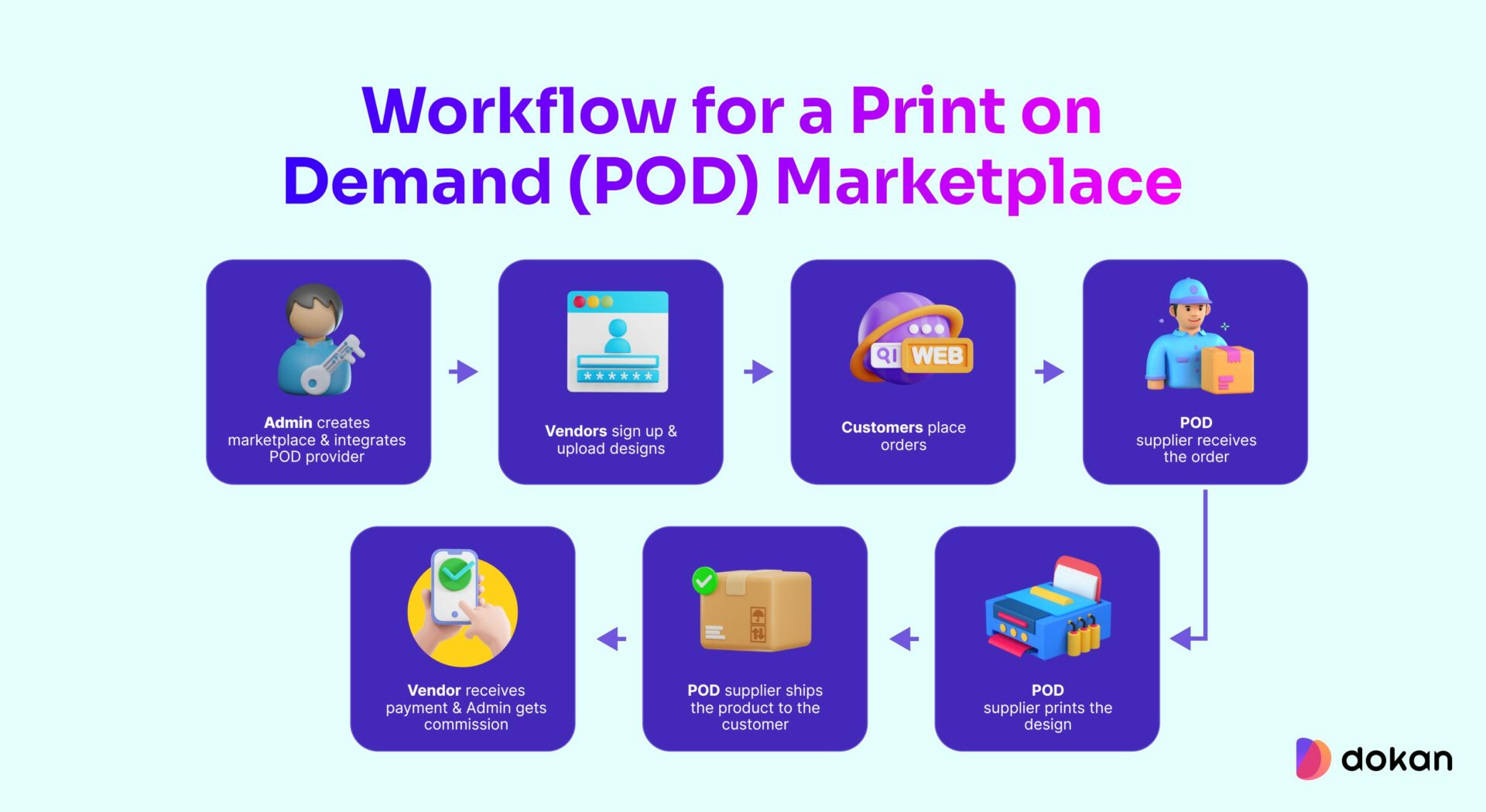 An illustration to Print On Demand marketplace workflow