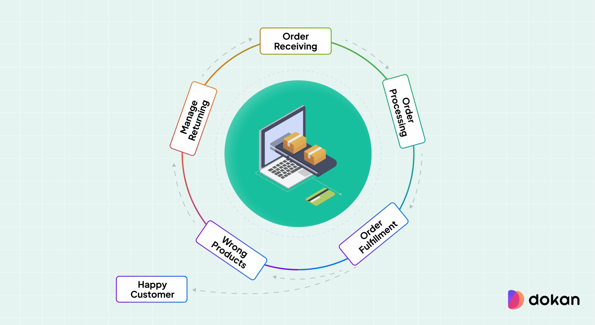 This image shows how eCommerce shipping works