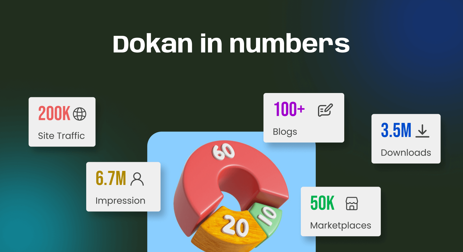 Dokan in numbers Site Traffic, Active Users, Commits, Downloads, Marketplaces