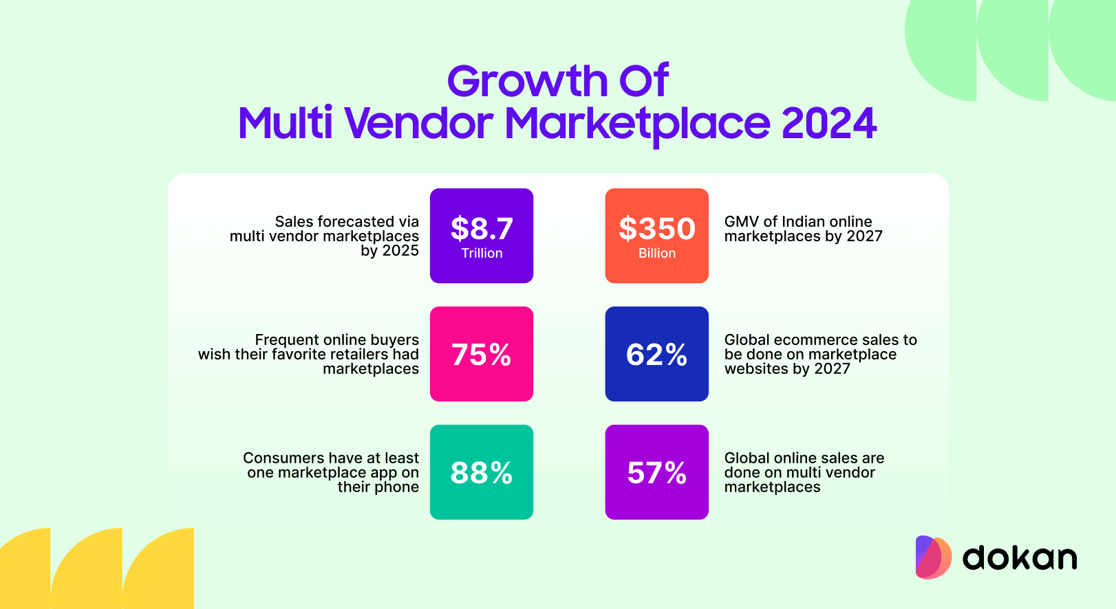 Growth Of Multi Vendor Marketplace 2024